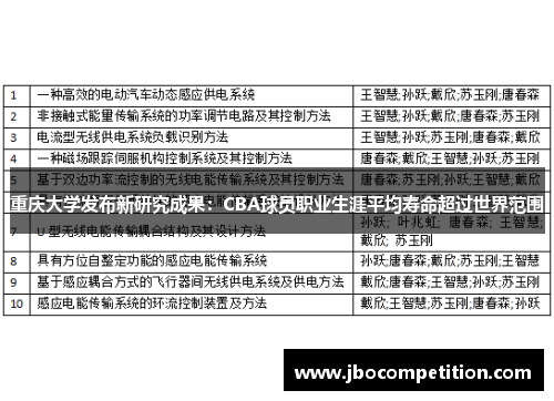 重庆大学发布新研究成果：CBA球员职业生涯平均寿命超过世界范围